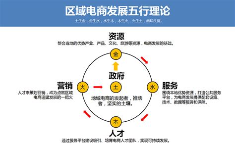 電商 五行|电商运营五行属性